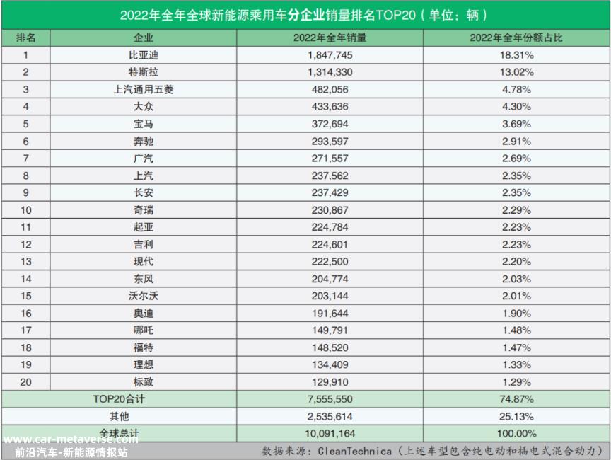 cleantechnica公布2022年全球新能源乘车销量数