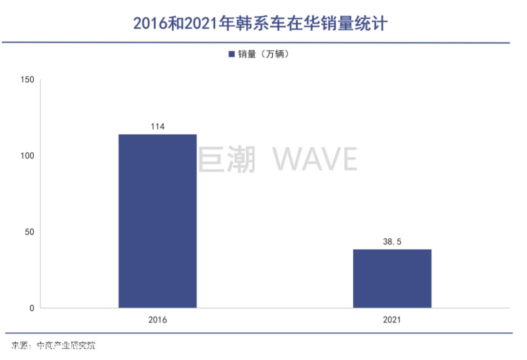 现代汽车同比下降44辆.3%,起亚汽车暴跌68