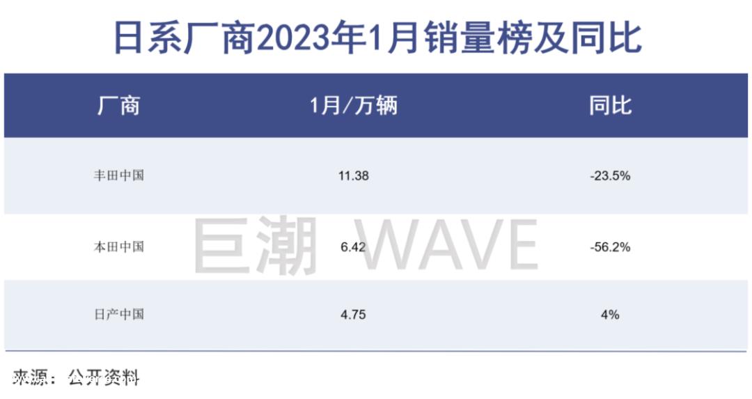 现代汽车同比下降44辆.3%,起亚汽车暴跌68