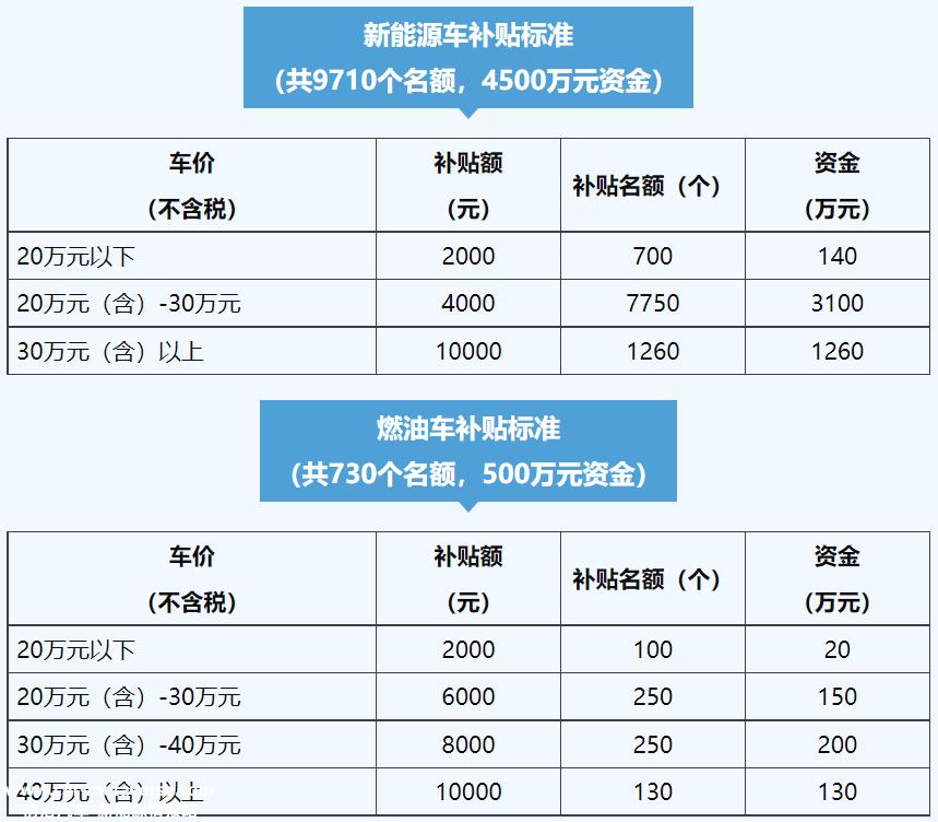 杭州萧山：对区内汽车消费补贴最高1万元