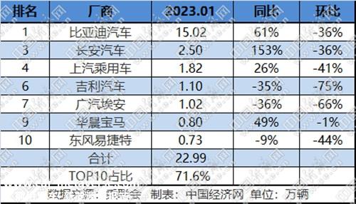 1月份额超七成，传统新能源摩拳擦掌