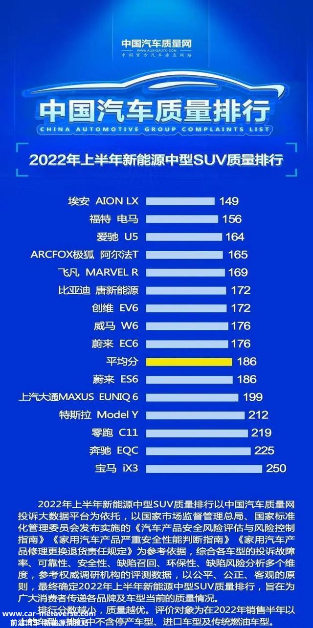 新能源SUV别乱买！最新质量榜公布：比亚迪唐第六，Model Y入榜！