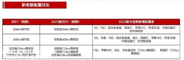 比亚迪再放大招！2023款汉EV创世版到店，增入门车型，22.5万起？