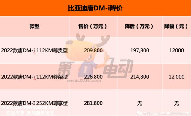 起售价或20万内，3月4日上市！新款比亚迪唐DM-i配置曝光