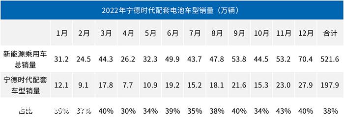 022年宁德时代电池配套情况'