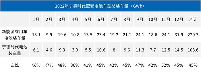 022年宁德时代电池配套情况'