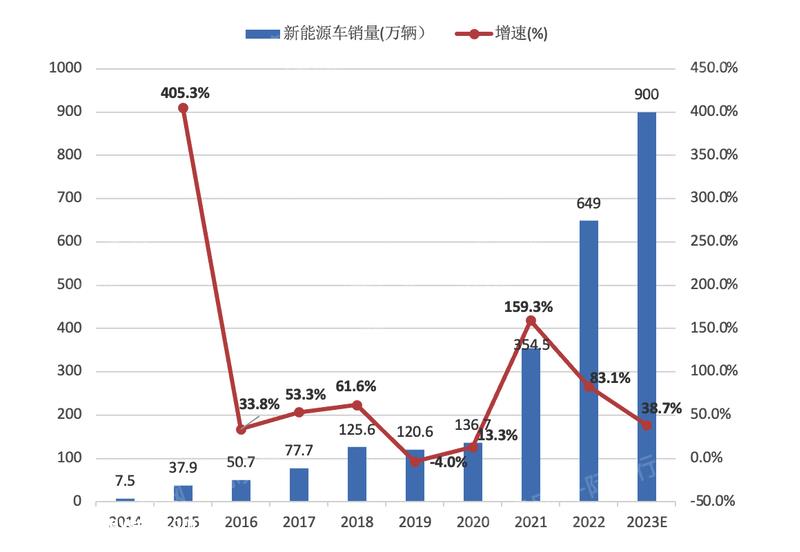 023年新能源汽车行业研究报告"