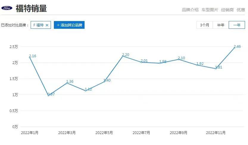 福特在新能源大趋势下准备得怎么样?