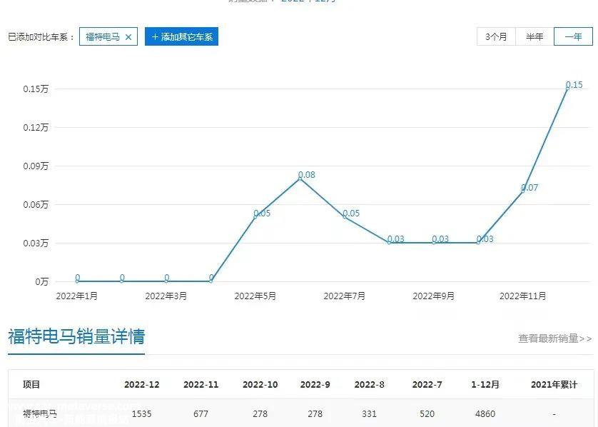 福特在新能源大趋势下准备得怎么样?