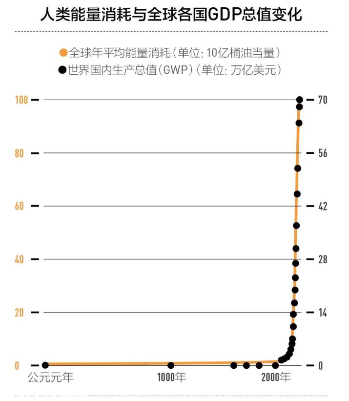 有“欲望”的能源:从减碳加速到能源独立