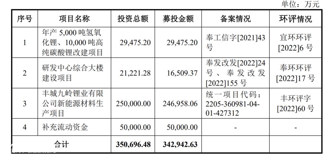 新能源材料生产项目耗资25亿元,九岭锂业如何消化?