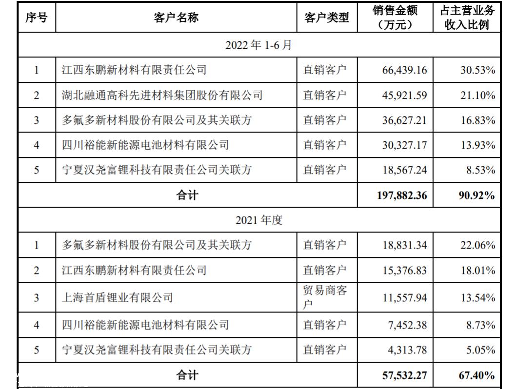 新能源材料生产项目耗资25亿元,九岭锂业如何消化?