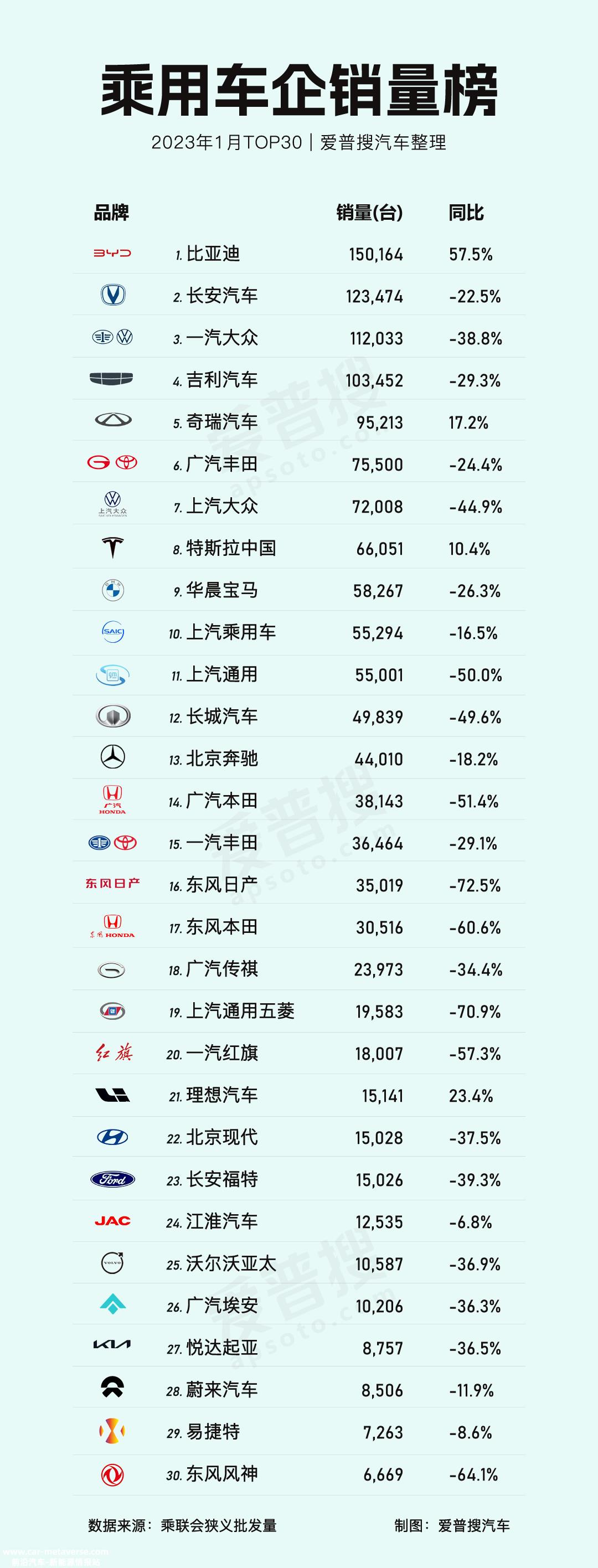 023年1月中国乘用车市场零售额达到129'