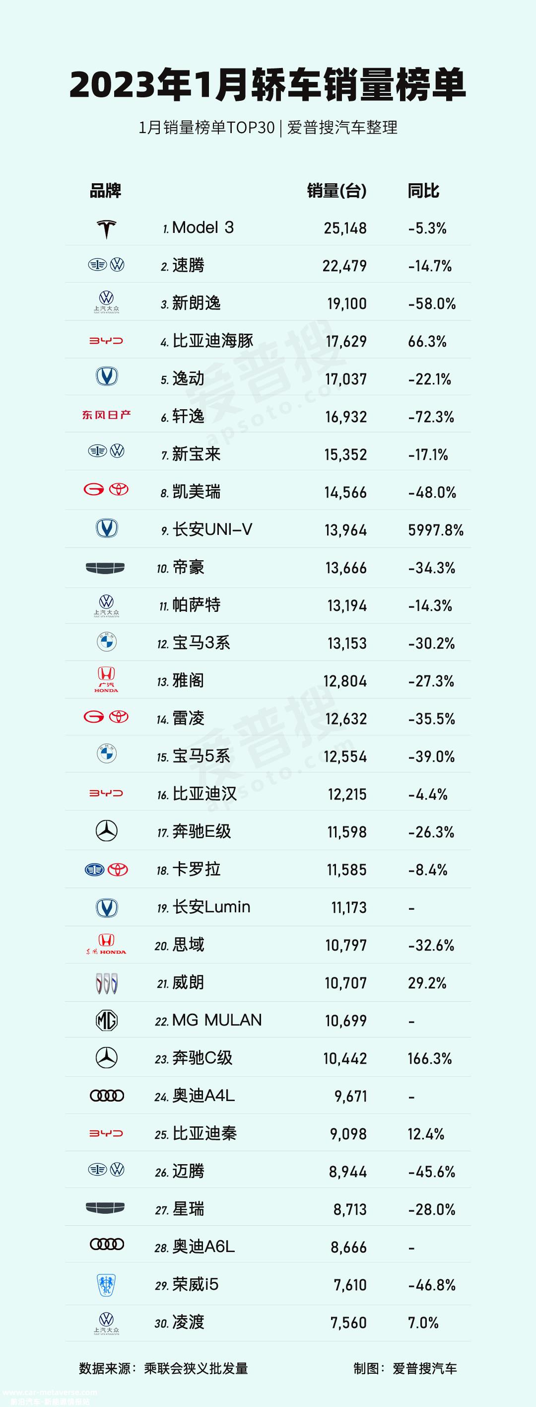 023年1月中国乘用车市场零售额达到129'