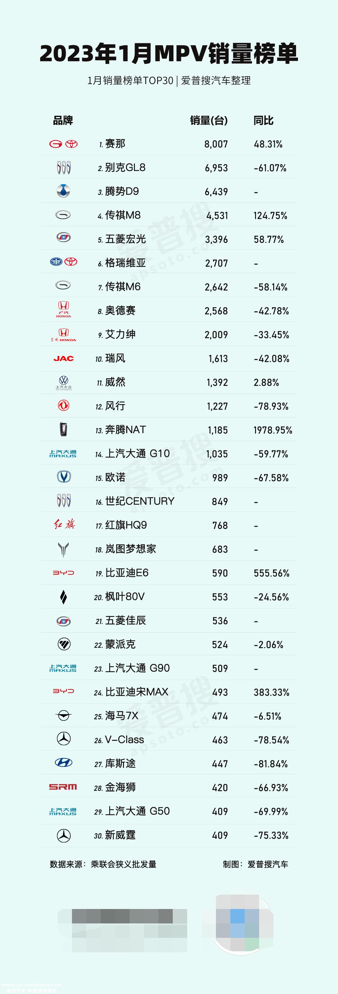 023年1月中国乘用车市场零售额达到129'