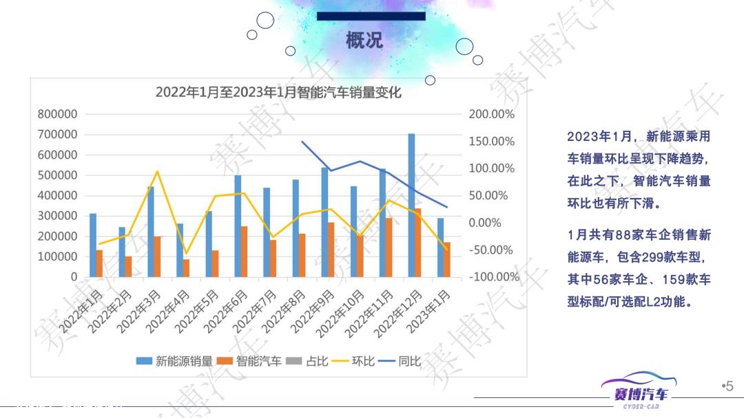 023年2月智能汽车月报'