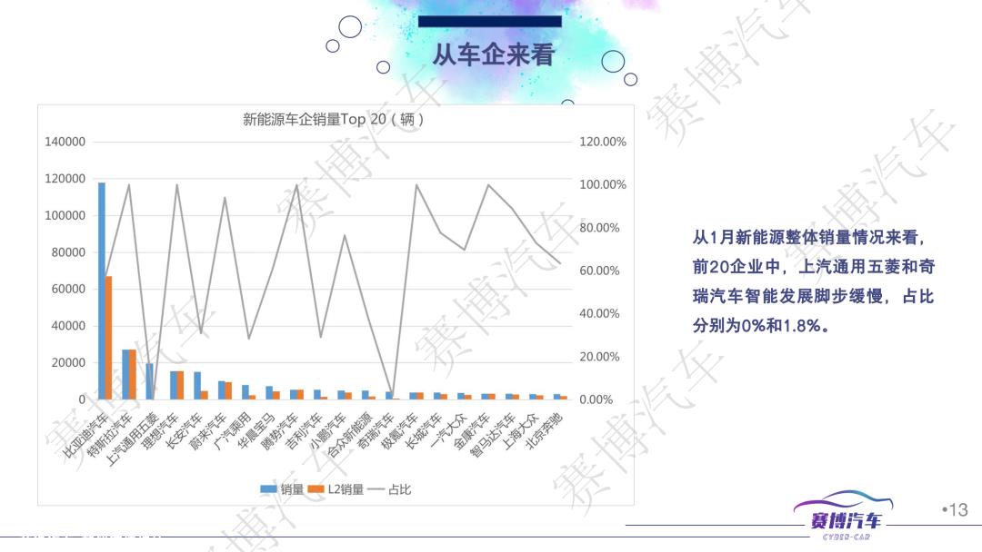 023年2月智能汽车月报'