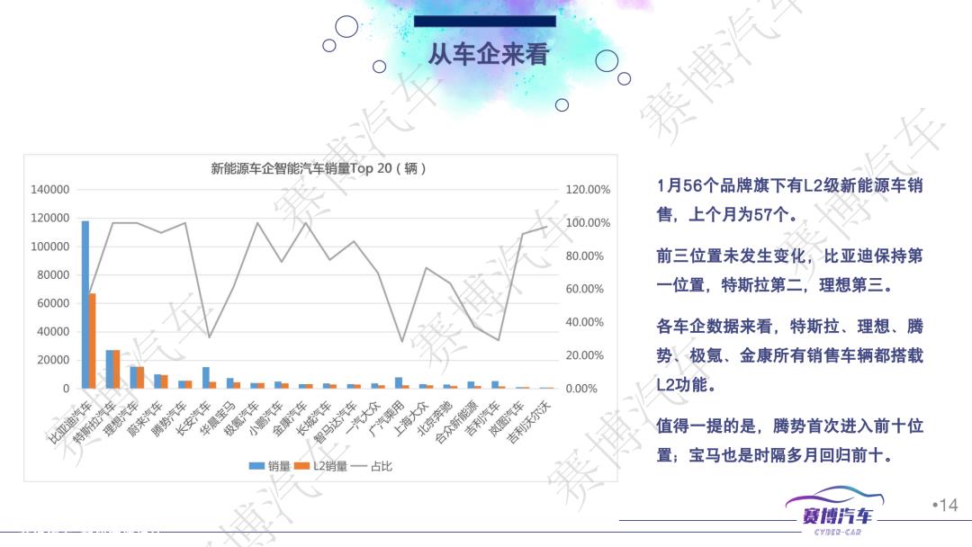 023年2月智能汽车月报'