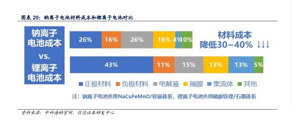 钠离子电池量产2023年?