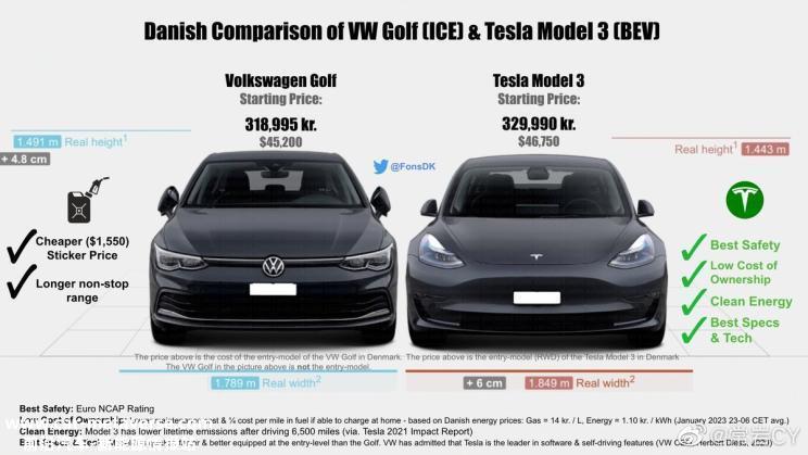 降幅近3万元 特斯拉Model 3在欧洲降价