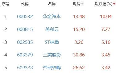 锂电池板块跌0.65% 华金资本涨10.04%居首