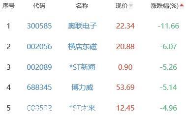 锂电池板块跌0.65% 华金资本涨10.04%居首
