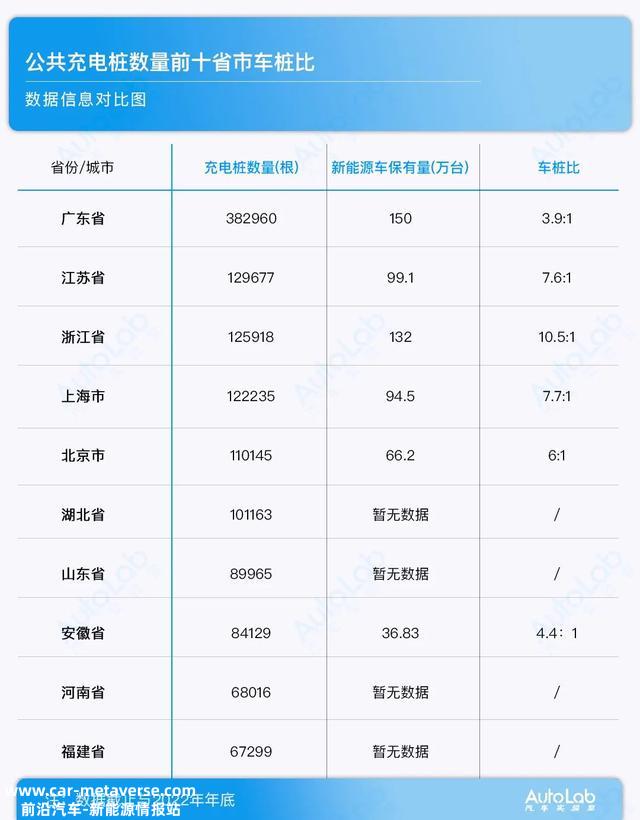 10大城市充电桩排名：上海每7台新能源车配一根充电桩？