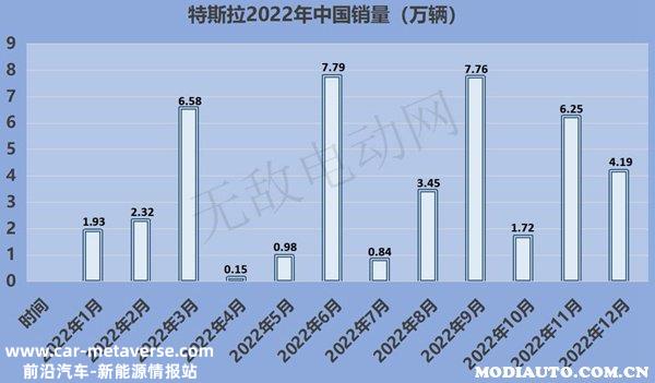 特斯拉2022年销量多少？特斯拉销量排行榜2022