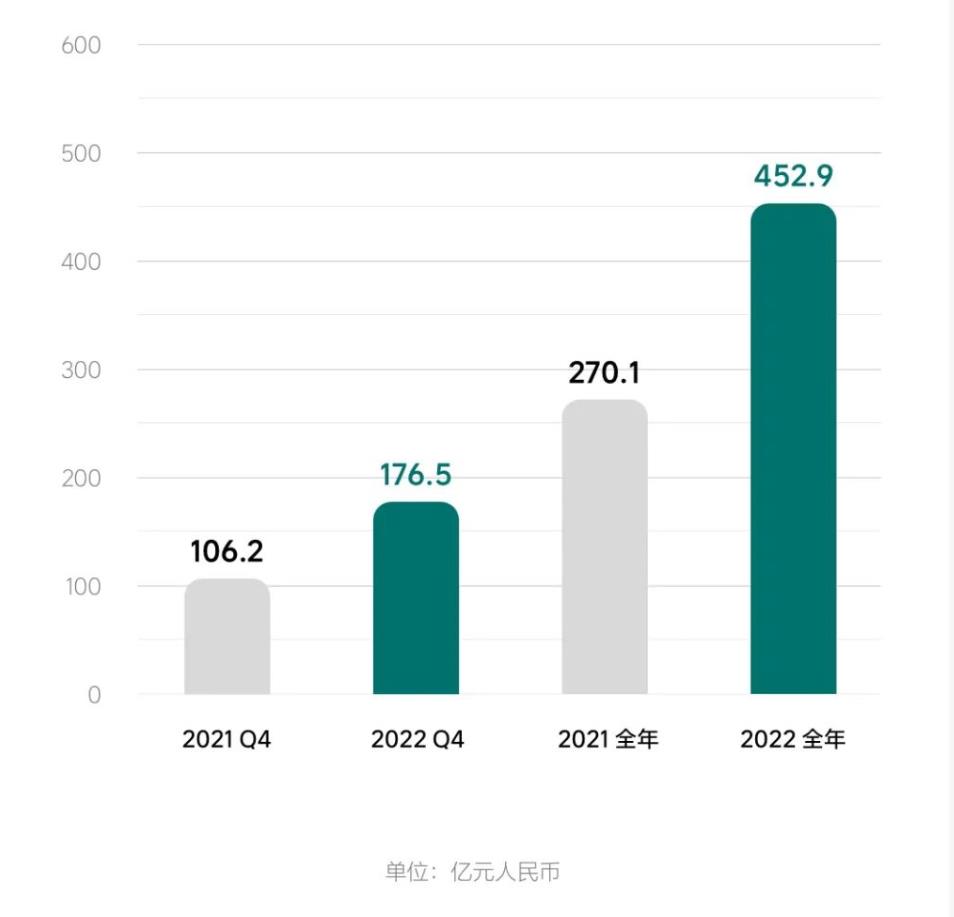 理想汽车2022年营收增长67%，研发投入翻番