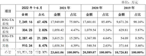 A股申购 | 电池平安治理和云平台提供商华塑科技(301157.SZ)开启申购 铅蓄电池BMS为收入的主要来源