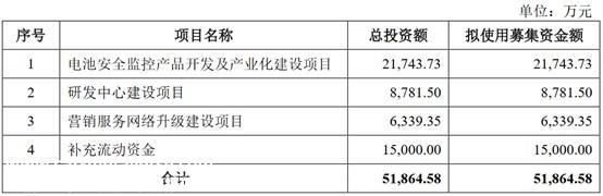 A股申购 | 电池平安治理和云平台提供商华塑科技(301157.SZ)开启申购 铅蓄电池BMS为收入的主要来源
