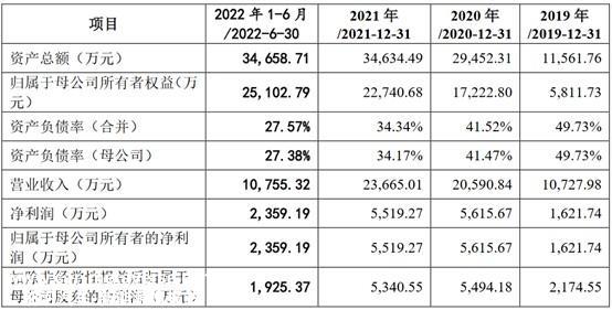 A股申购 | 电池平安治理和云平台提供商华塑科技(301157.SZ)开启申购 铅蓄电池BMS为收入的主要来源