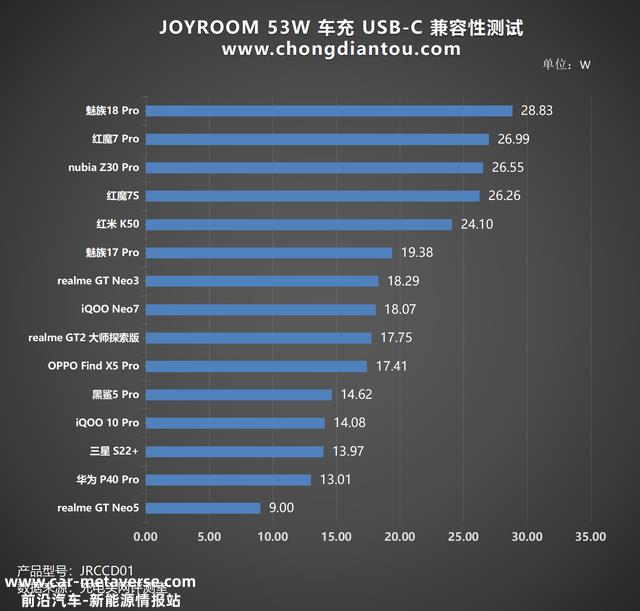 双设备快充，旅途满血新生，JOYROOM 53W 车充评测