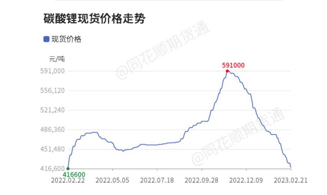 宁德时代掀起价格战,刀刀砍碳酸锂?
