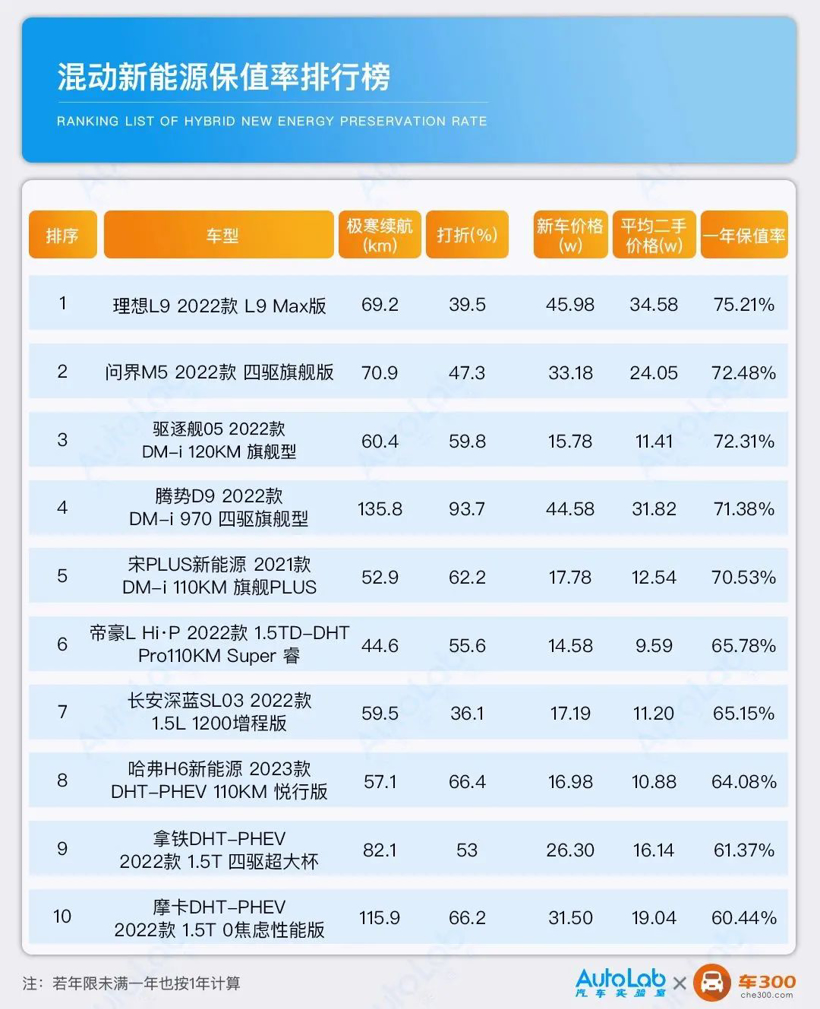 保值率榜单 | 当一个北方人想买新能源