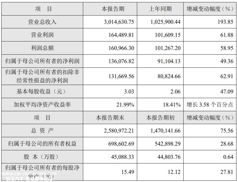 容百科技去年建成高镍正极产能25万吨 与蔚来达成战略合作