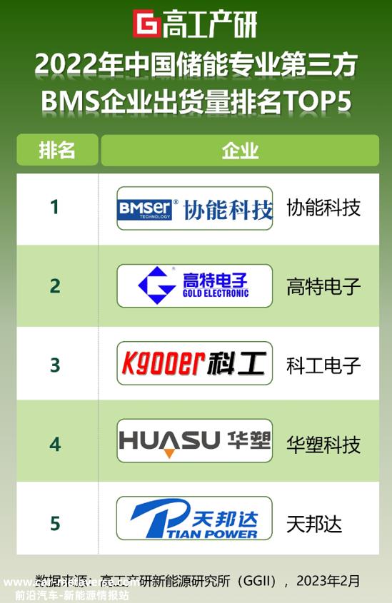 GGII：2022储能锂电池BMS出货量排名TOP5
