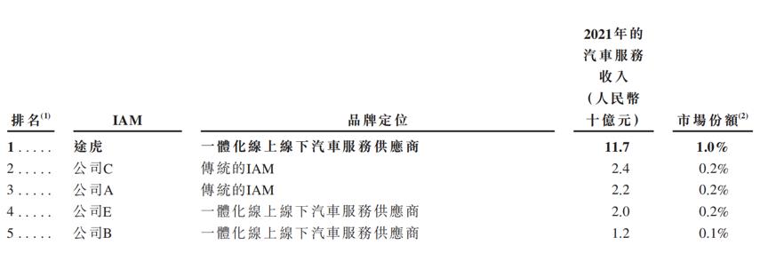 途虎养车能挺过“资金劫”吗?