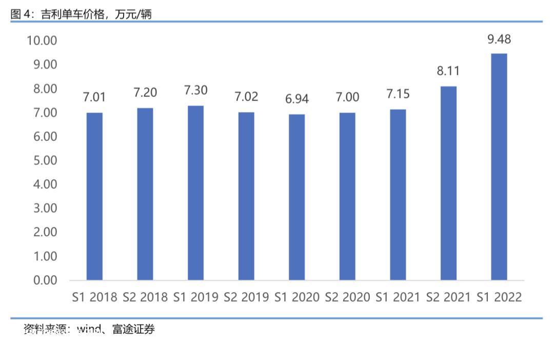 吉利2022年新能源汽车销量32