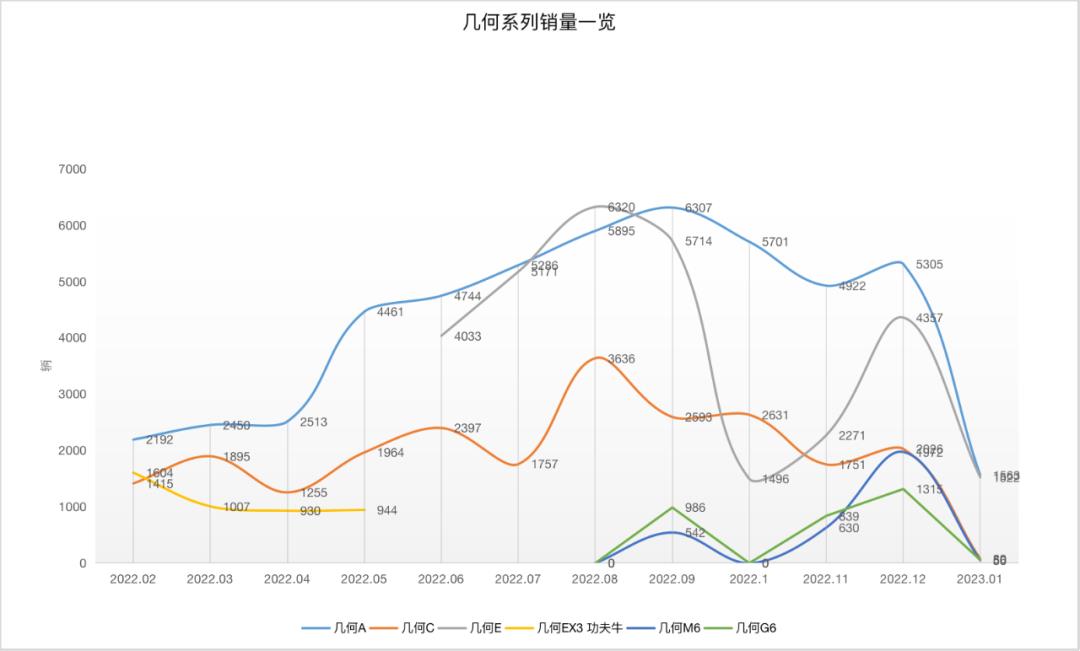 吉利2022年新能源汽车销量32