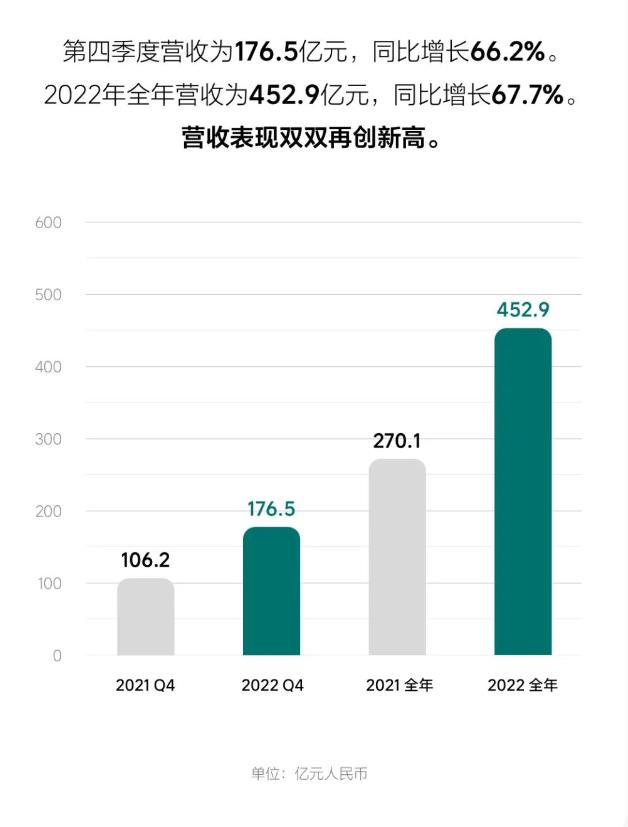 理想发布2022年财务报告:第一个盈利的“新势力”