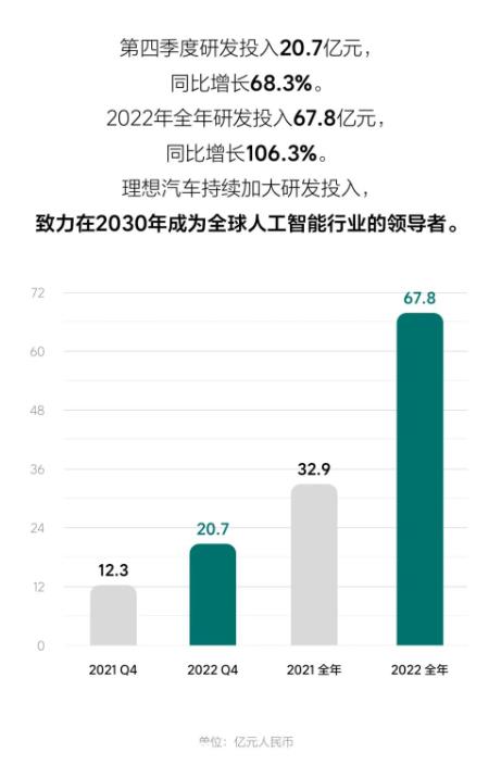 理想发布2022年财务报告:第一个盈利的“新势力”