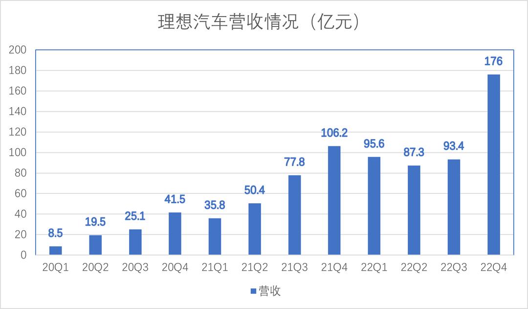 理想发布2022年财务报告:第一个盈利的“新势力”