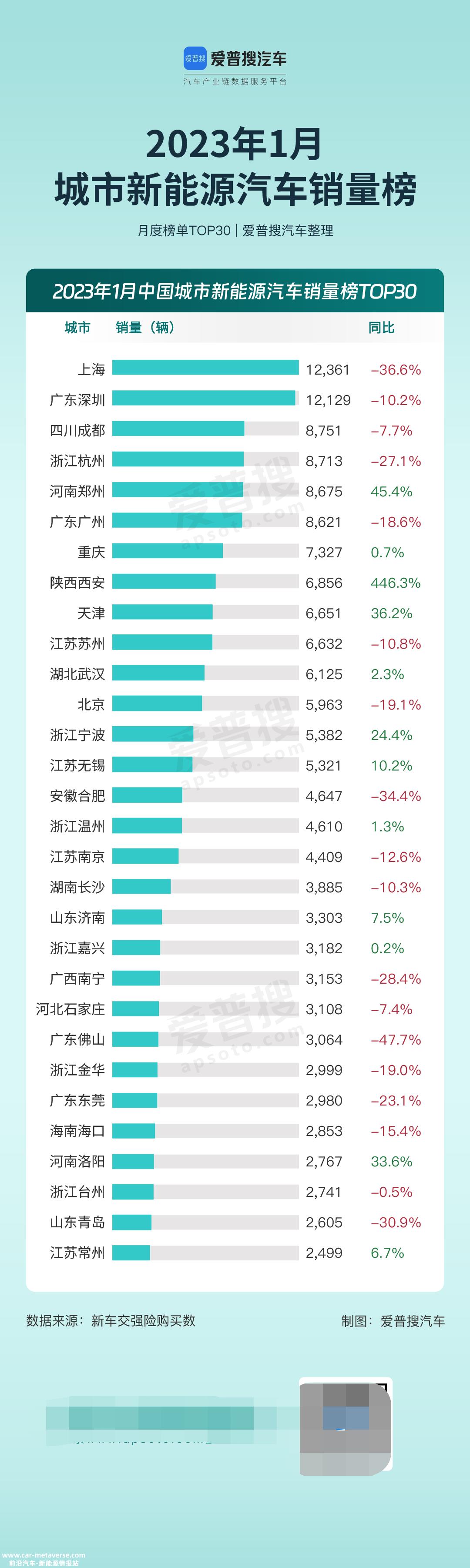 022年新能源汽车销量排名'
