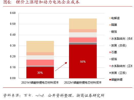 电池原材料价格一路飙升,一度成为新能源汽车电池价格上涨的“罪