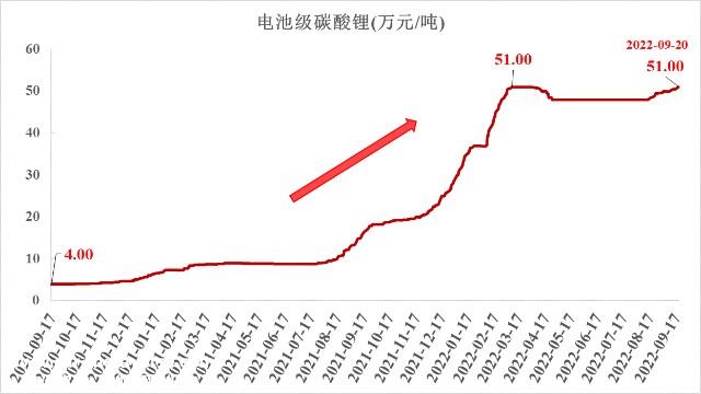 电池原材料价格一路飙升,一度成为新能源汽车电池价格上涨的“罪