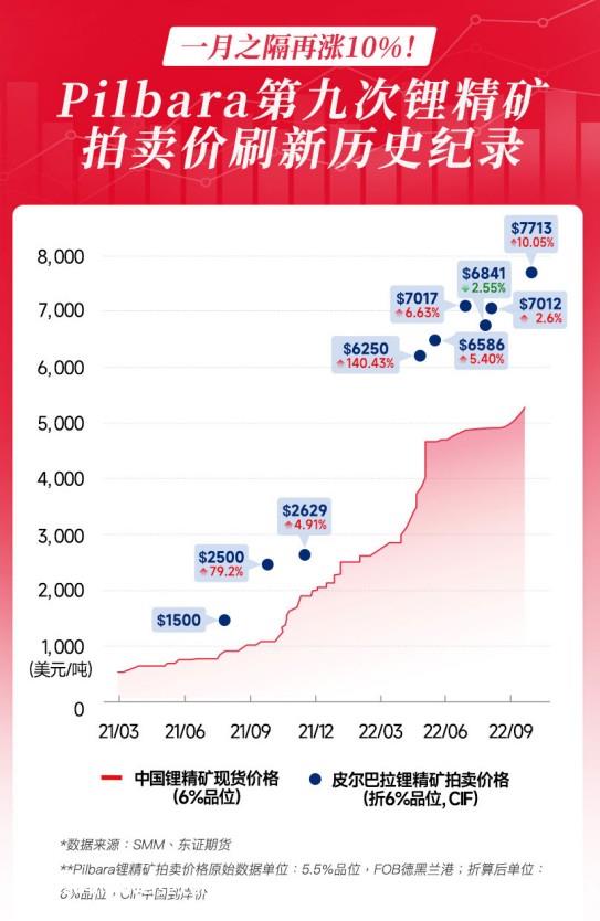 电池原材料价格一路飙升,一度成为新能源汽车电池价格上涨的“罪