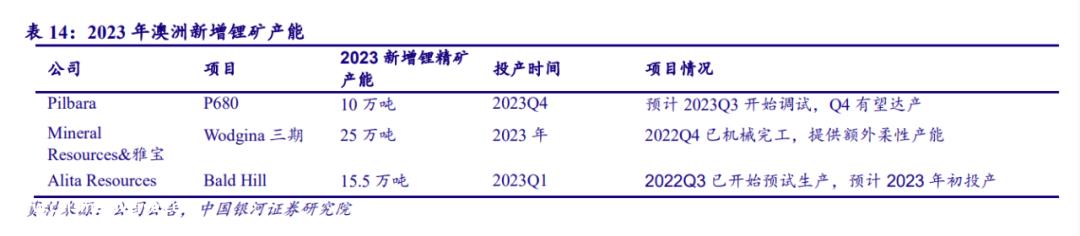 电池原材料价格一路飙升,一度成为新能源汽车电池价格上涨的“罪