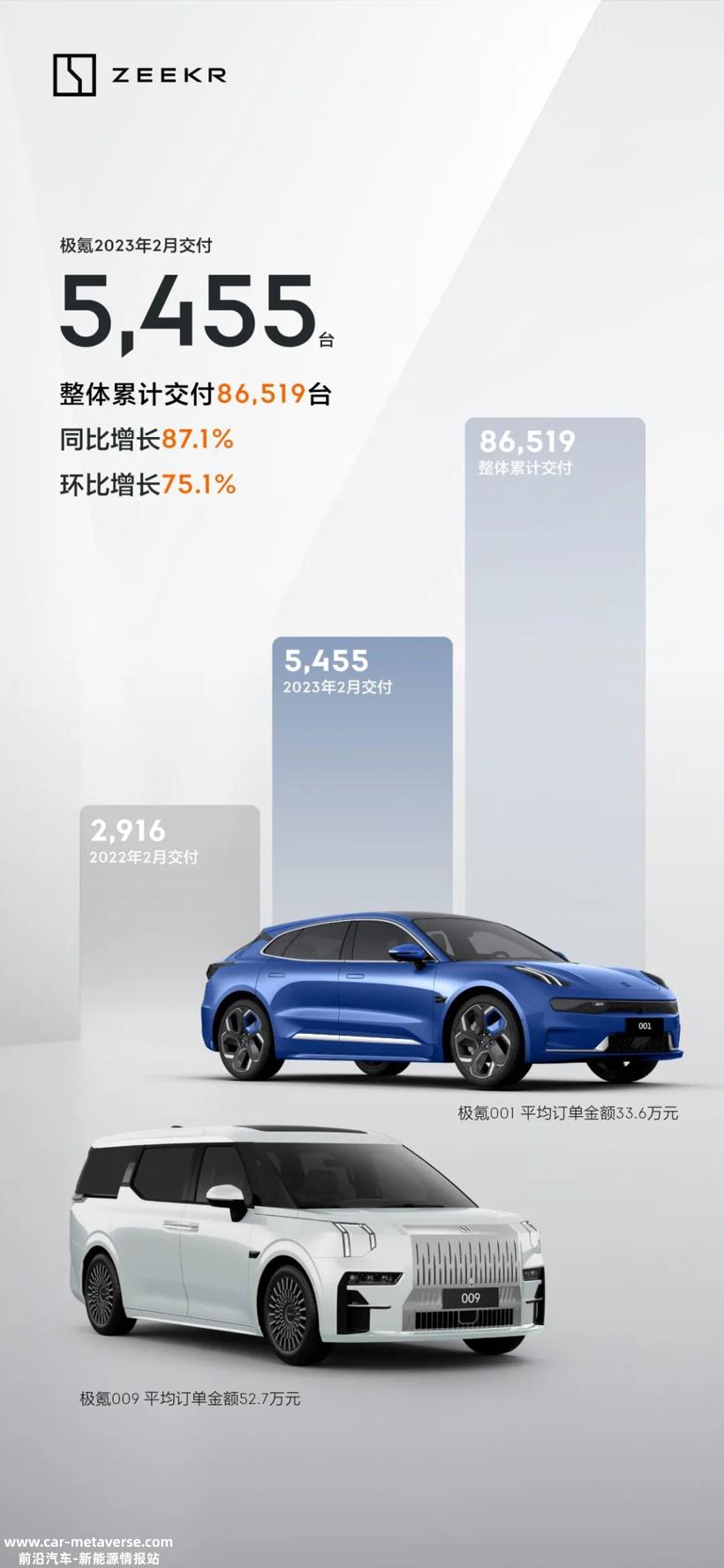 极氪2月交付新车5455台，曙光已现