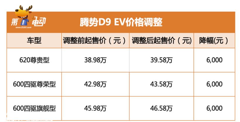 价格调整 腾势D9 EV 3月1日起上调6000元